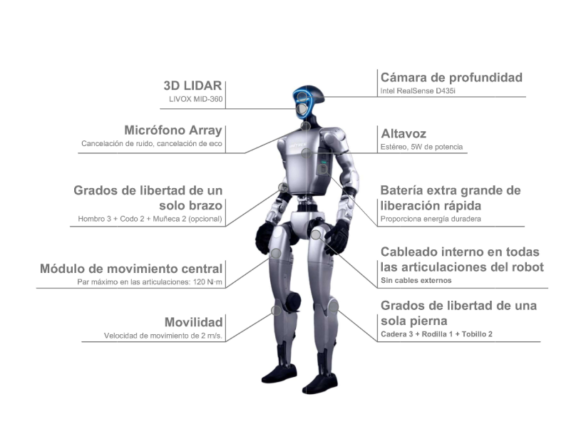 Partes del Robot humanoide G1 10