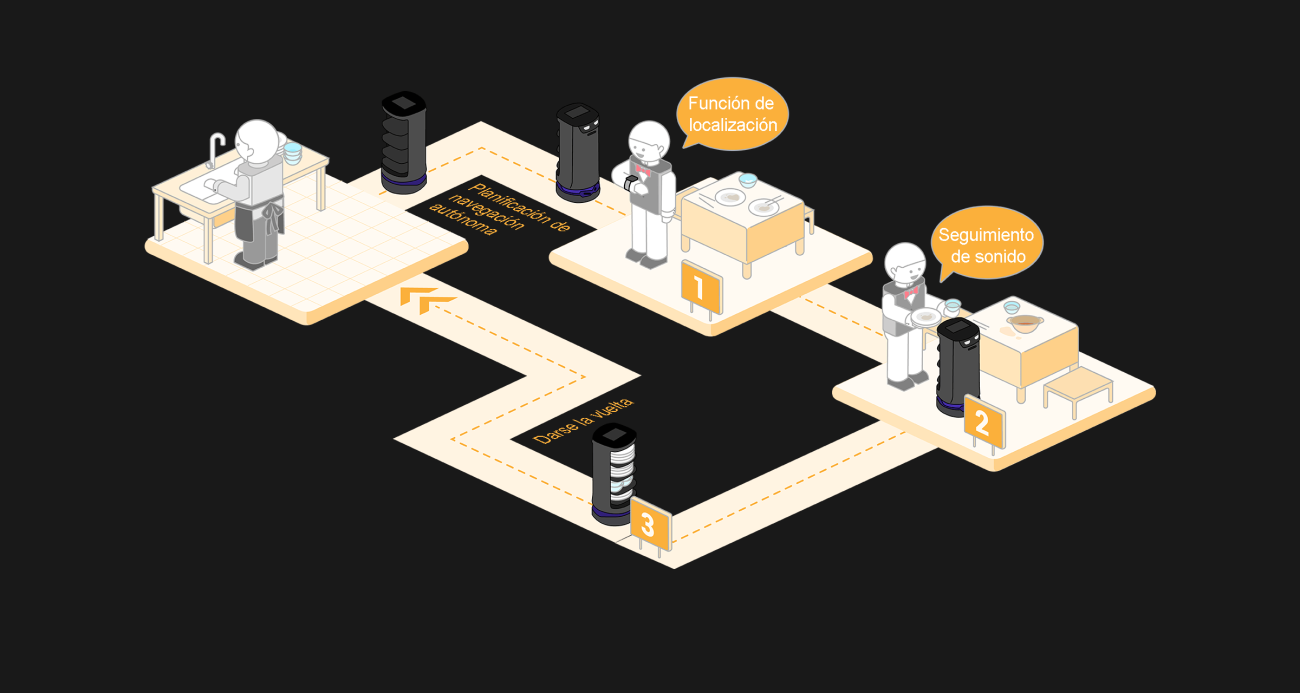 Esquema de recorrido de robot camarero recogida holabot para recoger platos