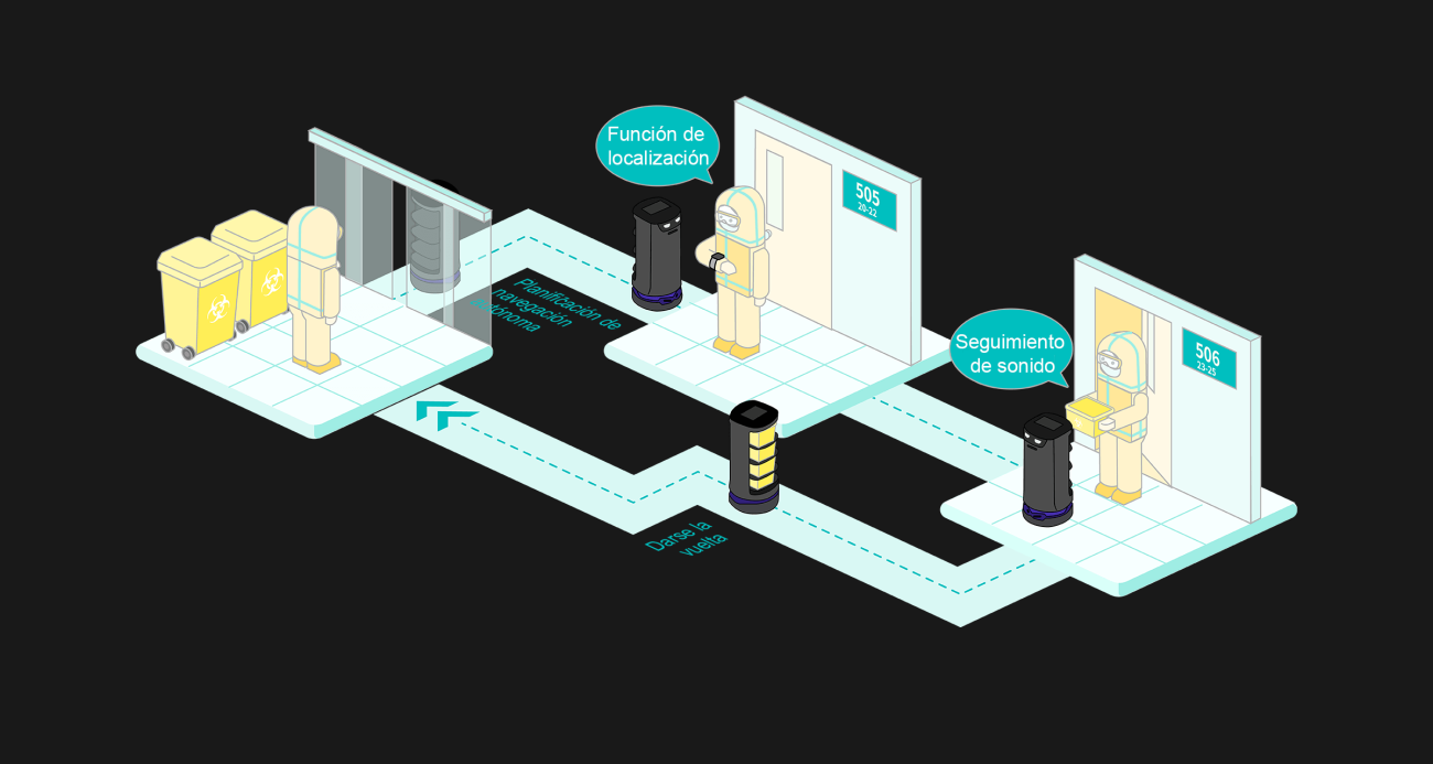 Esquema de recorrido de robot camarero recogida holabot para recoger productos médicos